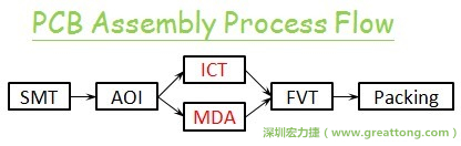 ICT(In-Circuit-Test)電路電性測(cè)試拿掉真的比較省嗎？