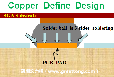 一般PCB的焊墊/焊盤(pán)(pad)有兩種設(shè)計(jì)，一種是銅箔獨(dú)立為焊墊(pad)，[solder mask]開(kāi)窗大于pad，稱(chēng)為【Copper Defined Pad Design】，這種焊墊設(shè)計(jì)的優(yōu)點(diǎn)是焊錫性佳，因?yàn)樵诤笁|的三面都可以吃上錫，而且也可以精淮的控制焊墊的位置與大小，另外走線(trace)也比較容易布線。