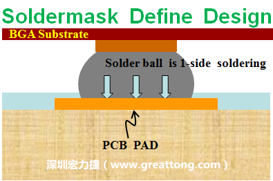 一般PCB的焊墊/焊盤(pán)(pad)有兩種設(shè)計(jì)，另一種焊墊的設(shè)計(jì)是將[solder mask](綠漆/綠油)覆蓋于銅箔上并露出沒(méi)有被mask的銅箔形成焊墊(pad)，這種焊墊設(shè)計(jì)稱(chēng)為【Solder-mask Defined Pad Design】。