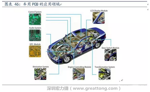 車用PCB中，動力控制系統的需求量份額將超過50%（當前32%），主要包括發動機控制單元、啟動器、發電機、傳輸控制裝置、燃油噴射、動力轉向系統等。