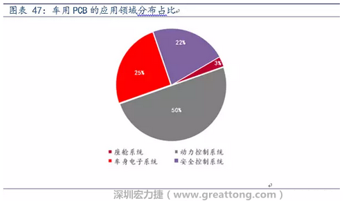 車用PCB中，動力控制系統的需求量份額將超過50%（當前32%），主要包括發動機控制單元、啟動器、發電機、傳輸控制裝置、燃油噴射、動力轉向系統等。