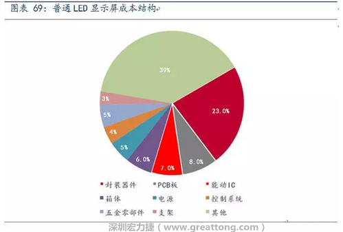 伴隨高密度趨勢，采用微細過孔和埋孔設計的4層、6層板等多層PCB板被用于小間距LED顯示屏，預計多層PCB板在小間距LED中的成本占比遠高于8%。