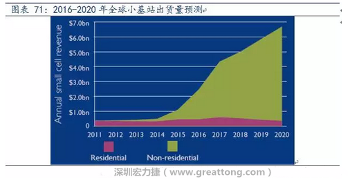 4G網絡不斷完善深度覆蓋、5G商用帶來的超密集小基站建設將帶來大量高頻PCB需求。