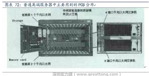 PCB在高端服務器中的應用主要包括背板、高層數線卡、HDI卡、GF卡等，基本覆蓋了除FPCB外的所有產品，其特點主要體現在高層數、高縱橫比、高密度及高傳輸速率。