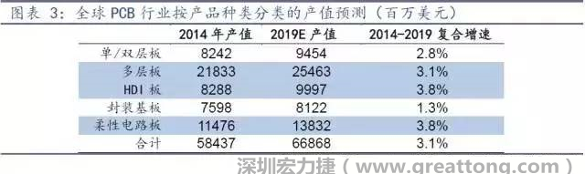 據(jù)Prismark 2015年發(fā)布的數(shù)據(jù)，全球PCB產(chǎn)值中占比最大的3類產(chǎn)品依次為多層板、柔性電路板、HDI板，其產(chǎn)值增速亦領先。