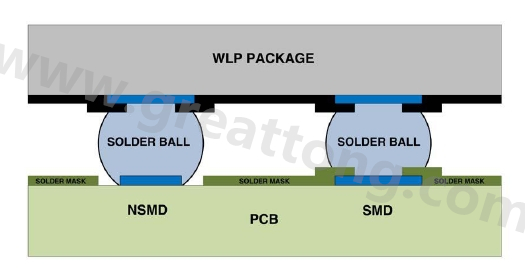 在建置WLP的占板空間時，需考慮用于IC接腳的焊墊類型，這可以是焊罩定義型(solder mask defined；SMD)或非焊罩定義型(nonsolder mask defined；NSMD)