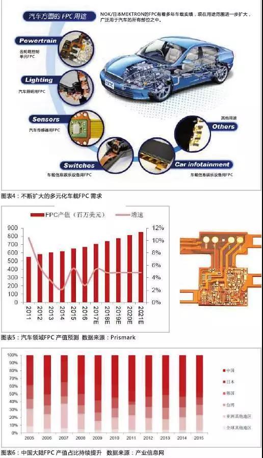 2016年，全球汽車產(chǎn)量達到9498萬輛，汽車電子市場規(guī)模約2400億美元，占整車價值比例約為35%，未來隨著汽車自動化、聯(lián)網(wǎng)化、電動化趨勢的加深，汽車電子占整車成本的比例有望超過50%。FPC板在汽車中的應(yīng)用將得到進一步普及，促進FPC產(chǎn)值大幅提高。