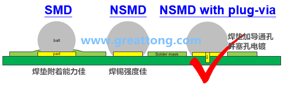 深圳宏力捷認為BGA最好的焊墊設計建議為【NSMD+plugged-via(塞孔)】，這里的via是micro-via并使用鍍銅填孔制程，所以實驗中也加入了via-in-pad并填孔的參數(shù)。
