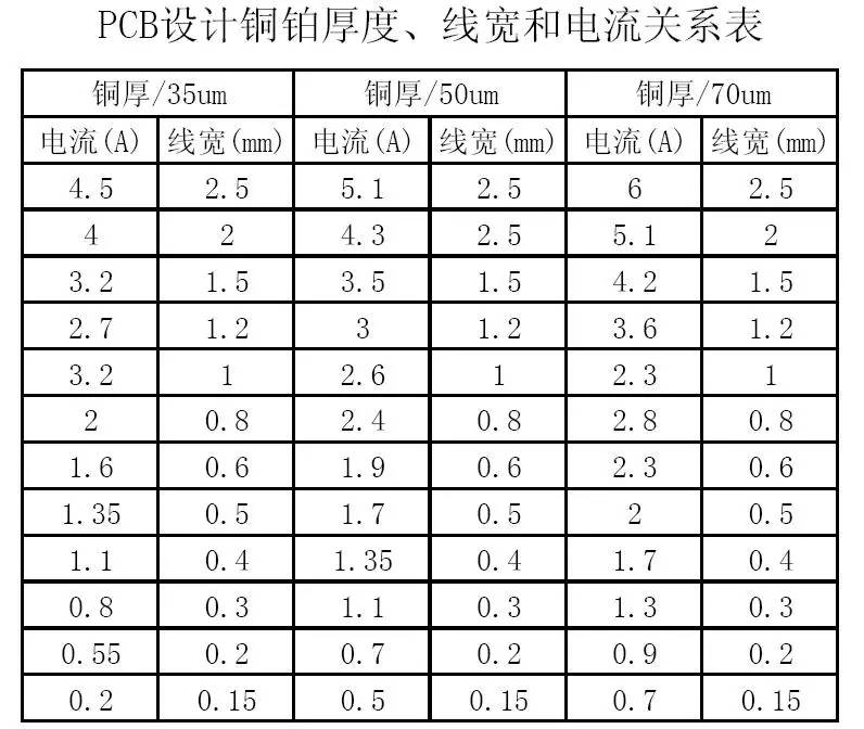 PCB設計銅鉑厚度、線寬和電流關系表